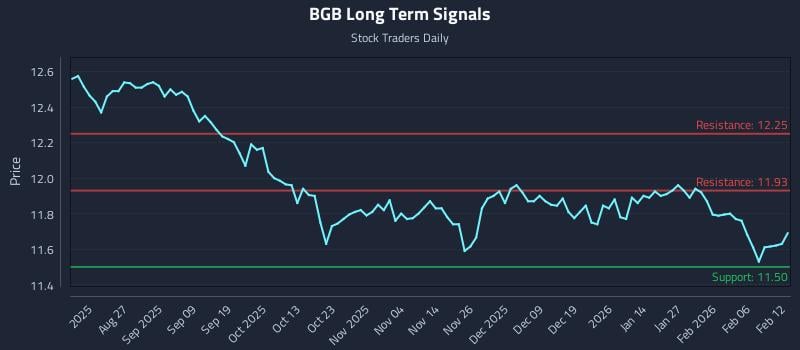 BGB Long Term Analysis for February 12 2026