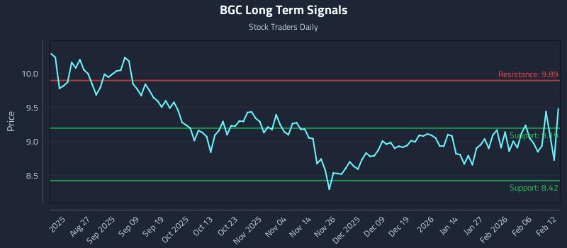 BGC Long Term Analysis for February 12 2026