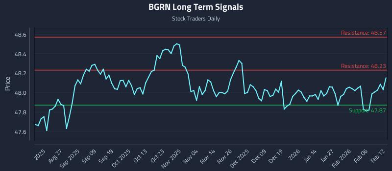 BGRN Long Term Analysis for February 12 2026 BGRN Long Term Analysis for February 12 2026