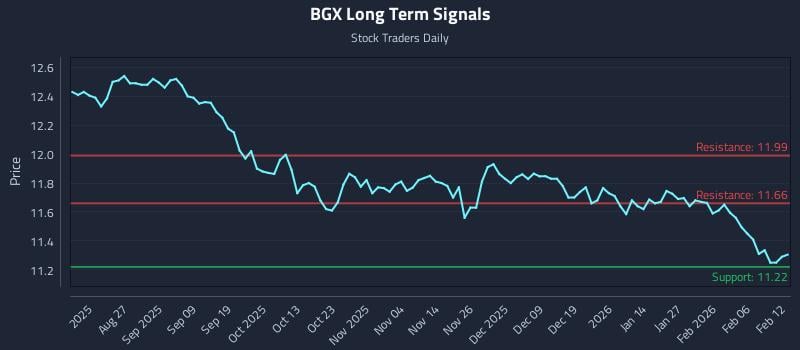 BGX Long Term Analysis for February 12 2026 BGX Long Term Analysis for February 12 2026