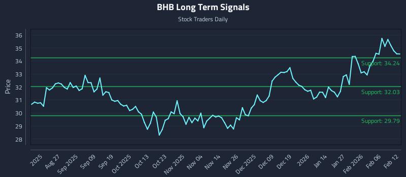 BHB Long Term Analysis for February 12 2026 BHB Long Term Analysis for February 12 2026