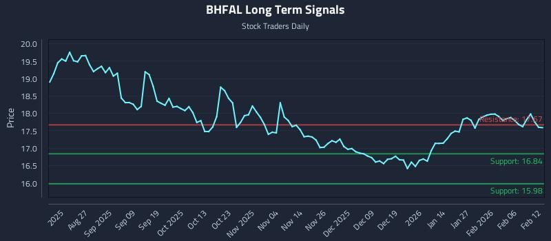 BHFAL Long Term Analysis for February 12 2026 BHFAL Long Term Analysis for February 12 2026