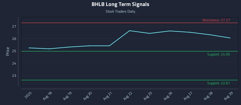 BHLB Long Term Analysis for February 12 2026 BHLB Long Term Analysis for February 12 2026