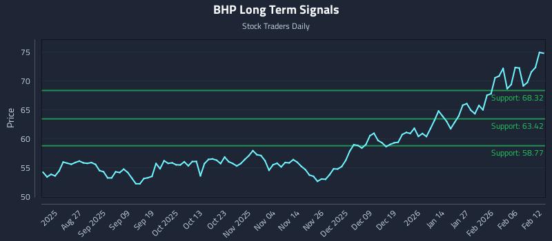 BHP Long Term Analysis for February 12 2026