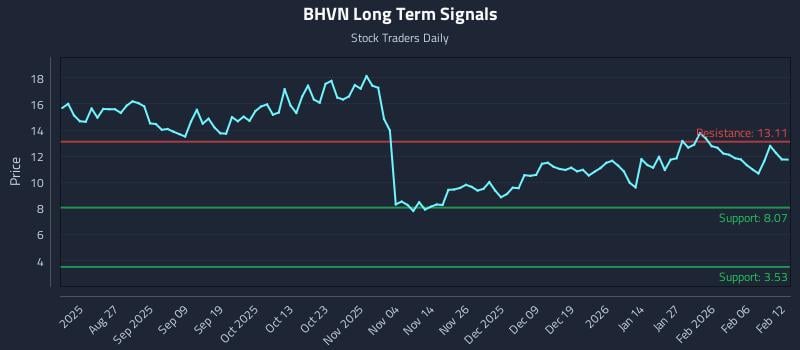 BHVN Long Term Analysis for February 12 2026 BHVN Long Term Analysis for February 12 2026