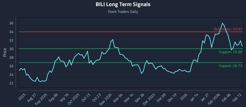 BILI Long Term Analysis for February 12 2026 BILI Long Term Analysis for February 12 2026