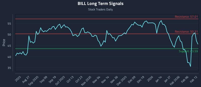BILL Long Term Analysis for February 12 2026 BILL Long Term Analysis for February 12 2026