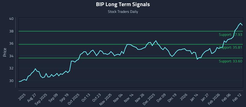 BIP Long Term Analysis for February 12 2026