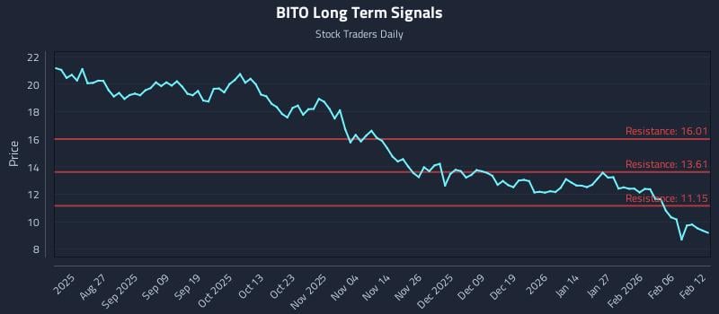BITO Long Term Analysis for February 12 2026 BITO Long Term Analysis for February 12 2026