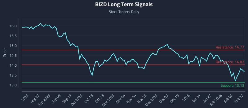 BIZD Long Term Analysis for February 12 2026
