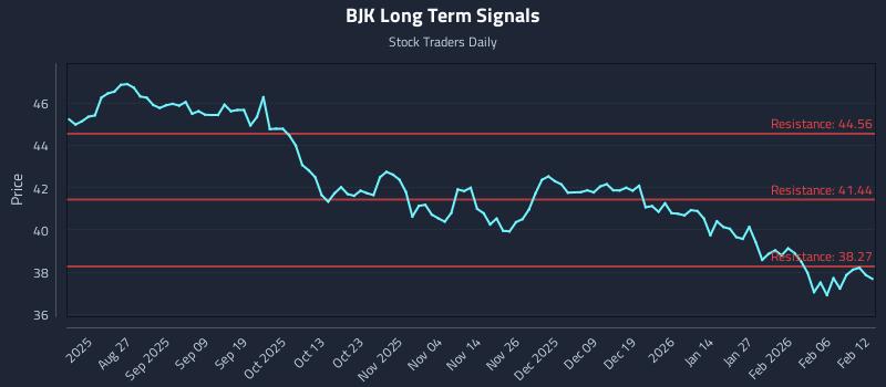 BJK Long Term Analysis for February 12 2026