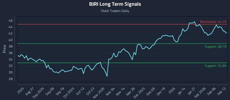 BJRI Long Term Analysis for February 12 2026
