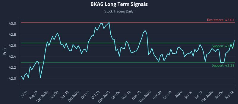 BKAG Long Term Analysis for February 12 2026