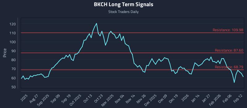 BKCH Long Term Analysis for February 12 2026