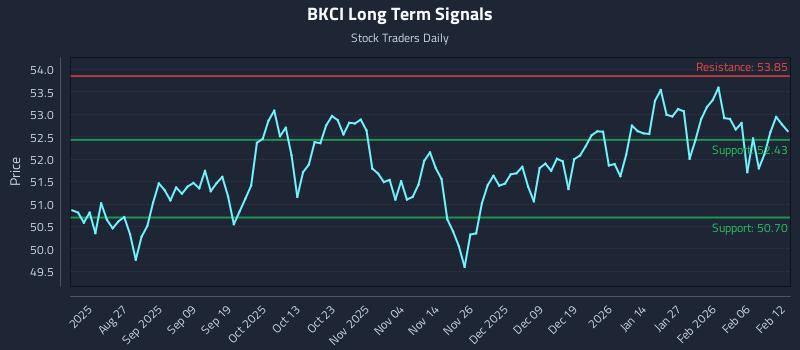 BKCI Long Term Analysis for February 12 2026 BKCI Long Term Analysis for February 12 2026