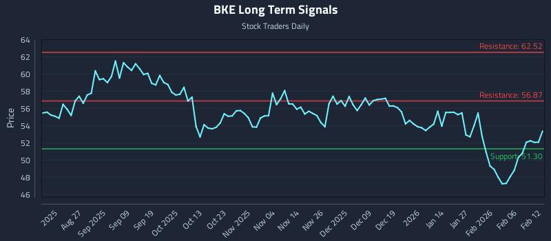 BKE Long Term Analysis for February 12 2026
