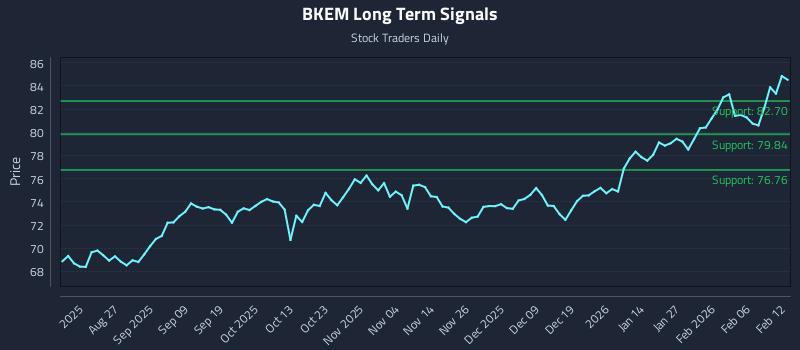 BKEM Long Term Analysis for February 12 2026