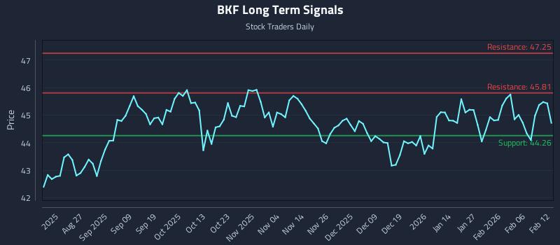 BKF Long Term Analysis for February 12 2026 BKF Long Term Analysis for February 12 2026
