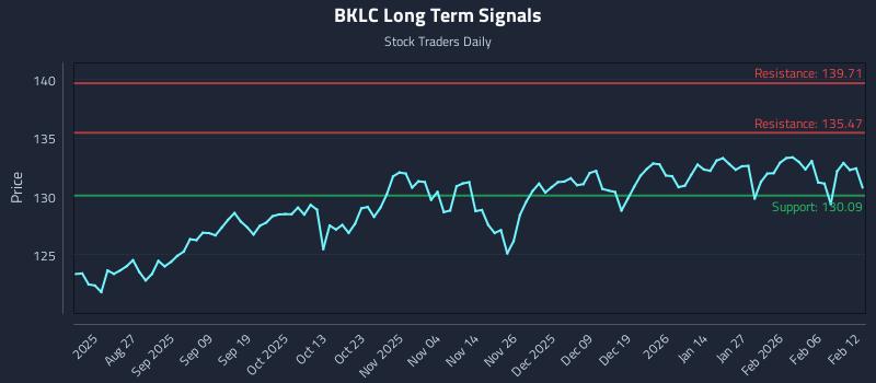 BKLC Long Term Analysis for February 12 2026 BKLC Long Term Analysis for February 12 2026