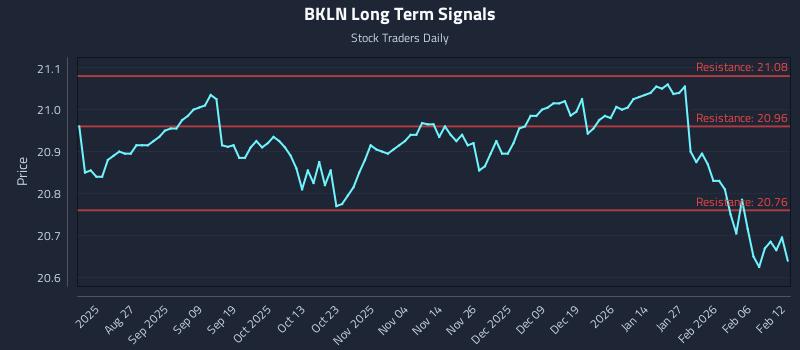 BKLN Long Term Analysis for February 12 2026