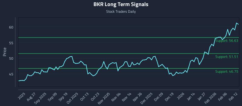 BKR Long Term Analysis for February 12 2026 BKR Long Term Analysis for February 12 2026