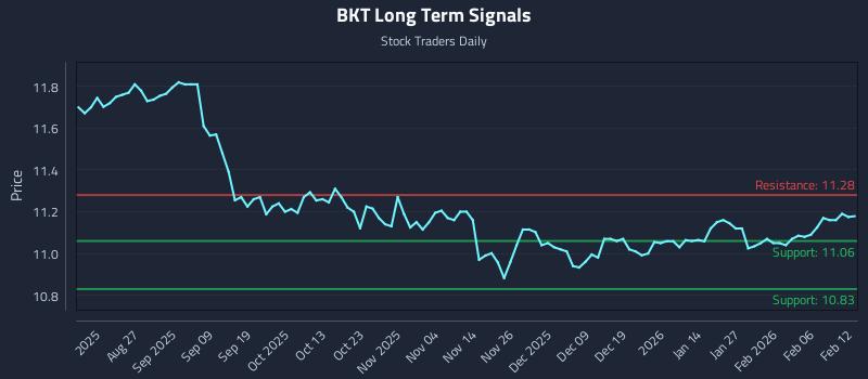 BKT Long Term Analysis for February 12 2026 BKT Long Term Analysis for February 12 2026