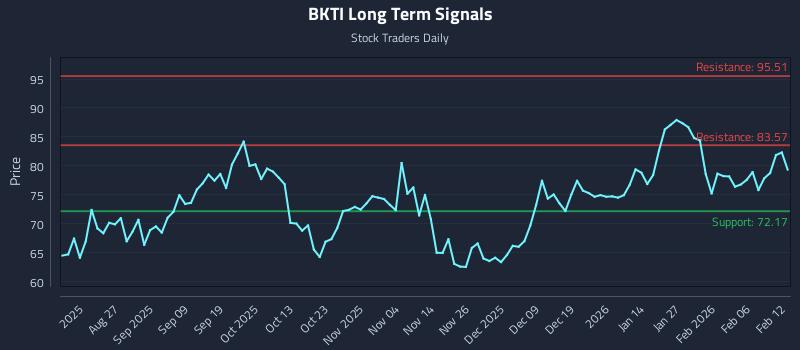 BKTI Long Term Analysis for February 12 2026 BKTI Long Term Analysis for February 12 2026