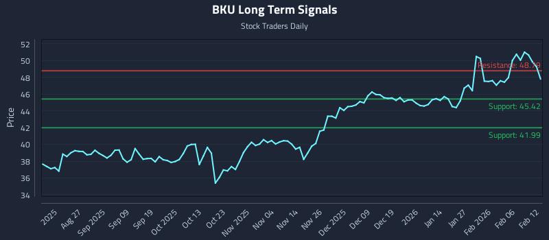 BKU Long Term Analysis for February 12 2026 BKU Long Term Analysis for February 12 2026