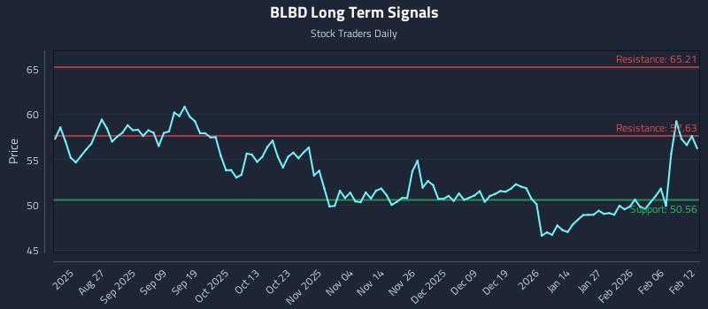 BLBD Long Term Analysis for February 12 2026