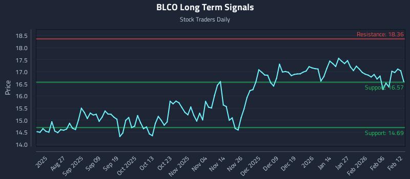 BLCO Long Term Analysis for February 12 2026 BLCO Long Term Analysis for February 12 2026