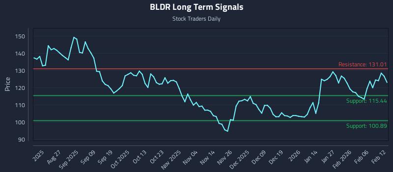 BLDR Long Term Analysis for February 12 2026