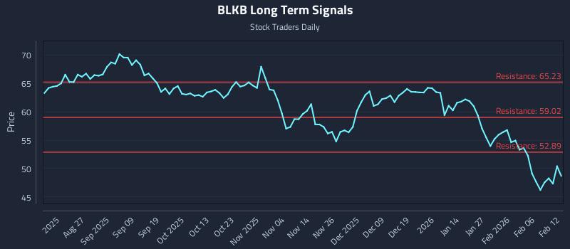 BLKB Long Term Analysis for February 12 2026