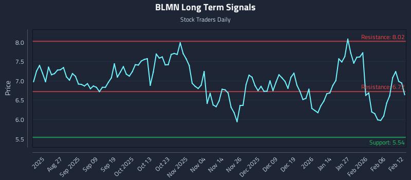 BLMN Long Term Analysis for February 12 2026
