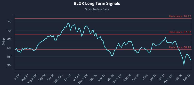 BLOK Long Term Analysis for February 12 2026 BLOK Long Term Analysis for February 12 2026