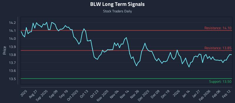 BLW Long Term Analysis for February 12 2026