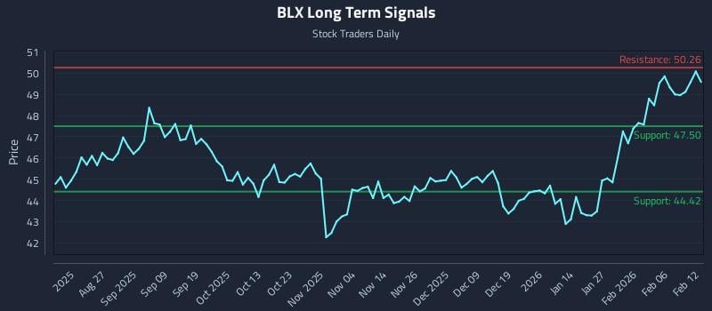 BLX Long Term Analysis for February 12 2026