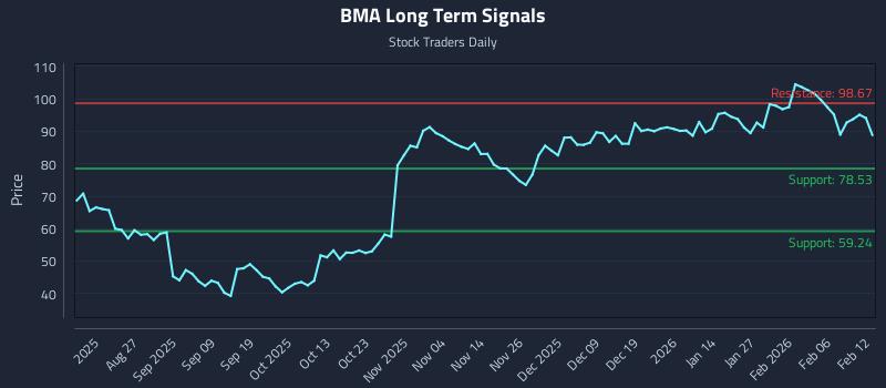 BMA Long Term Analysis for February 12 2026