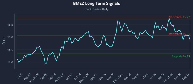 BMEZ Long Term Analysis for February 12 2026
