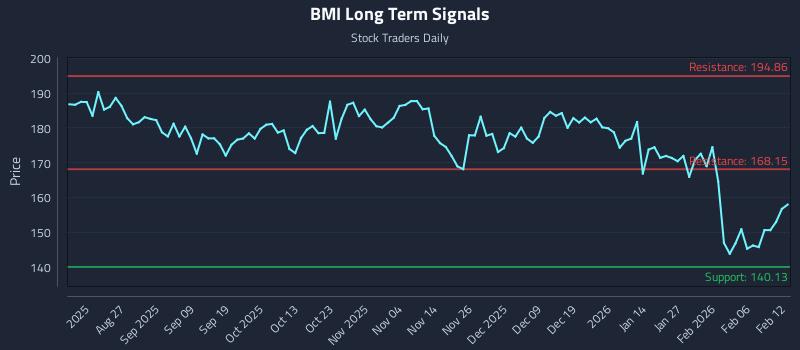 BMI Long Term Analysis for February 12 2026