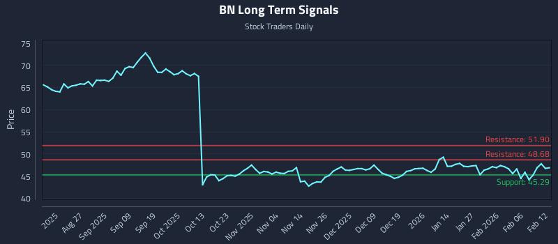 BN Long Term Analysis for February 12 2026