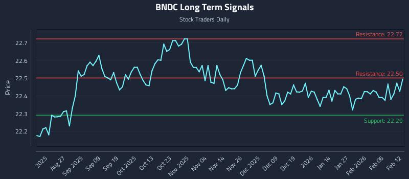 BNDC Long Term Analysis for February 12 2026 BNDC Long Term Analysis for February 12 2026