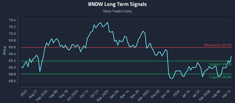 BNDW Long Term Analysis for February 12 2026 BNDW Long Term Analysis for February 12 2026