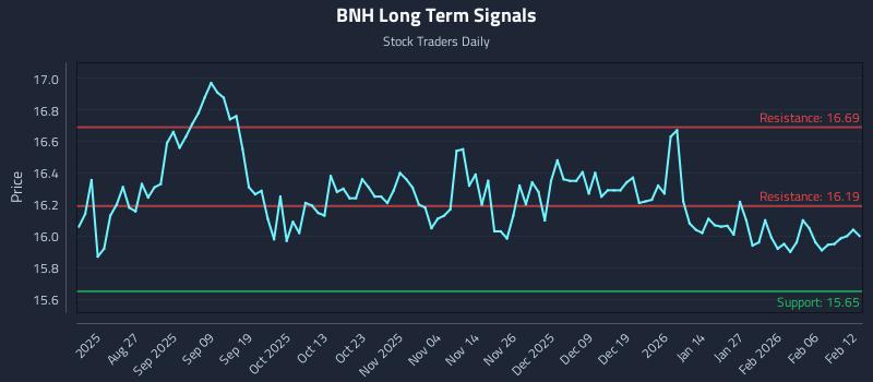 BNH Long Term Analysis for February 12 2026 BNH Long Term Analysis for February 12 2026