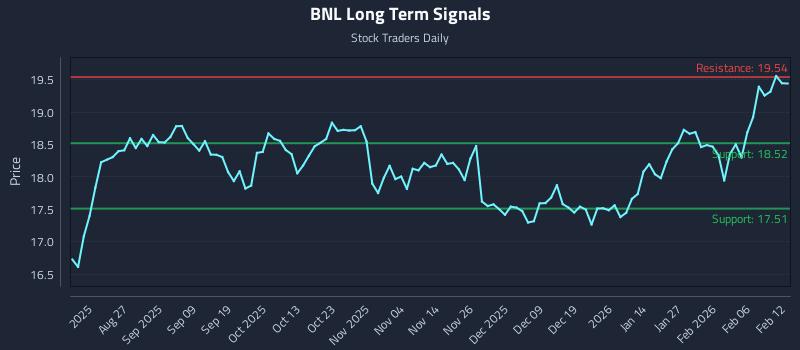 BNL Long Term Analysis for February 12 2026
