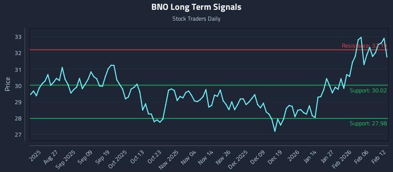 BNO Long Term Analysis for February 12 2026