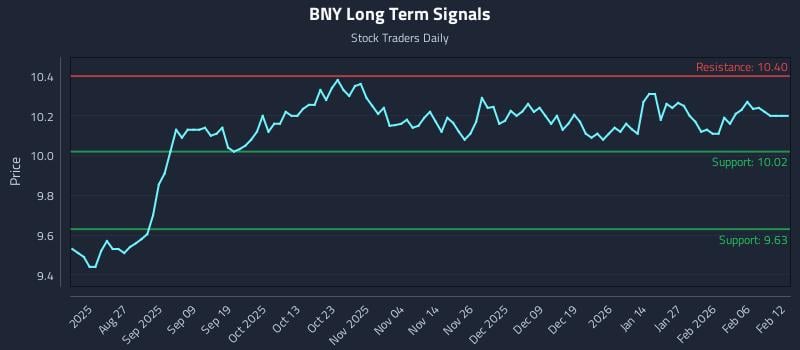 BNY Long Term Analysis for February 12 2026