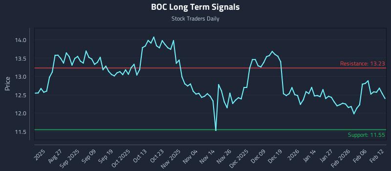 BOC Long Term Analysis for February 12 2026