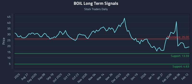 BOIL Long Term Analysis for February 12 2026 BOIL Long Term Analysis for February 12 2026