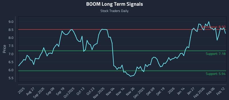 BOOM Long Term Analysis for February 12 2026 BOOM Long Term Analysis for February 12 2026