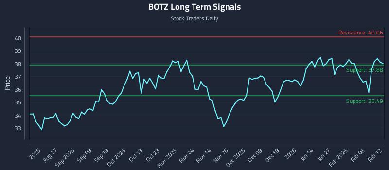 BOTZ Long Term Analysis for February 12 2026